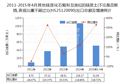 2011-2015年4月其他硅質(zhì)化石粗粉及類似的硅質(zhì)土(不論是否煅燒,表觀比重不超過1)(HS25120090)出口總額及增速統(tǒng)計